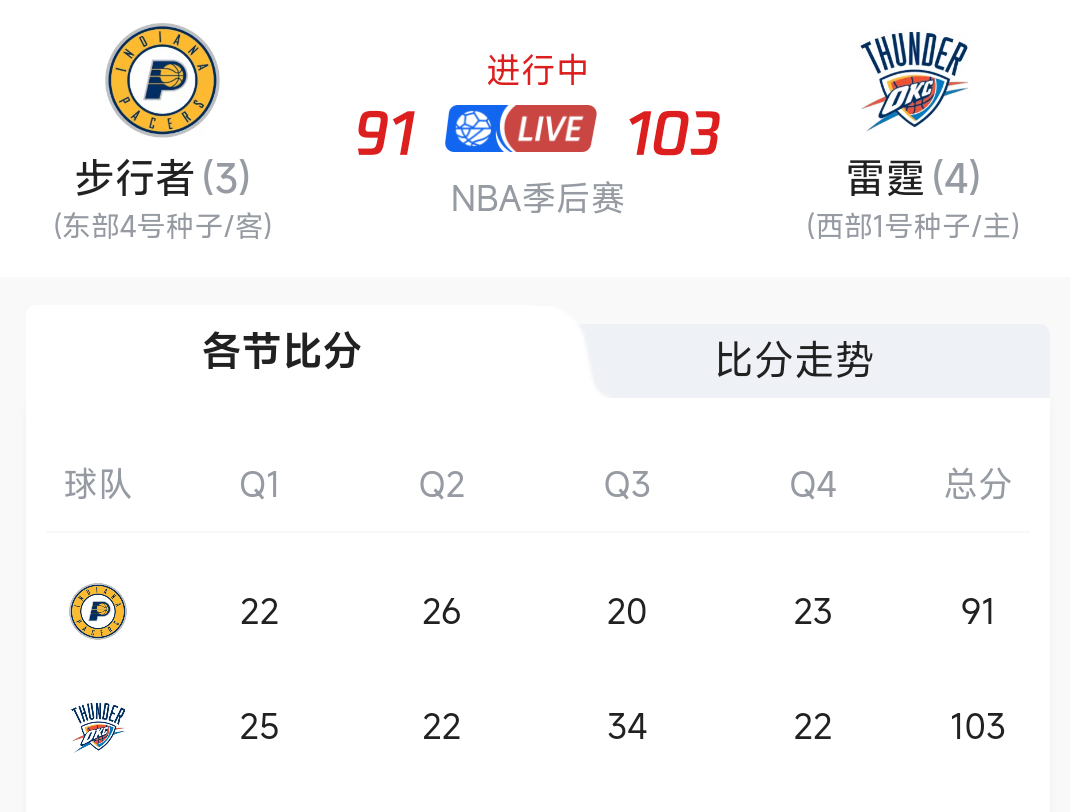 包含NBA总决赛赛程吃紧，印第安纳步行者窗口期强势反弹，悬念犹存，训练强度明显提升的词条BOB体育官方